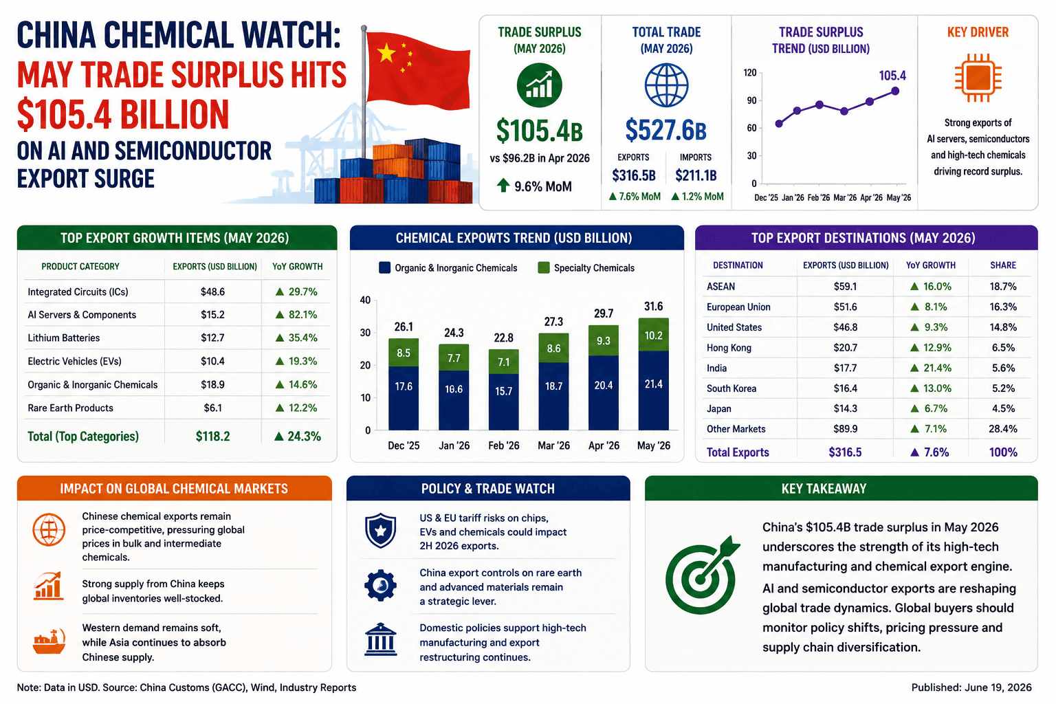 China Chemical Watch : l'excédent commercial de mai atteint 105,4 milliards de dollars en raison de la hausse des exportations d'IA et de semi-conducteurs