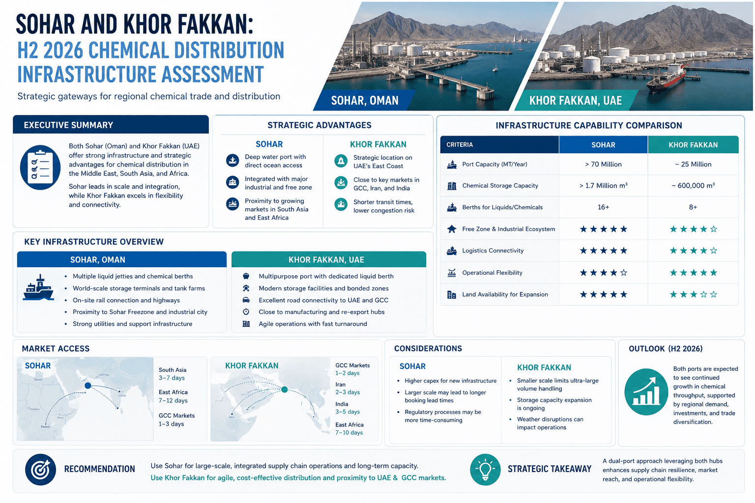 Sohar et Khor Fakkan : évaluation de l'infrastructure de distribution de produits chimiques au second semestre 2026