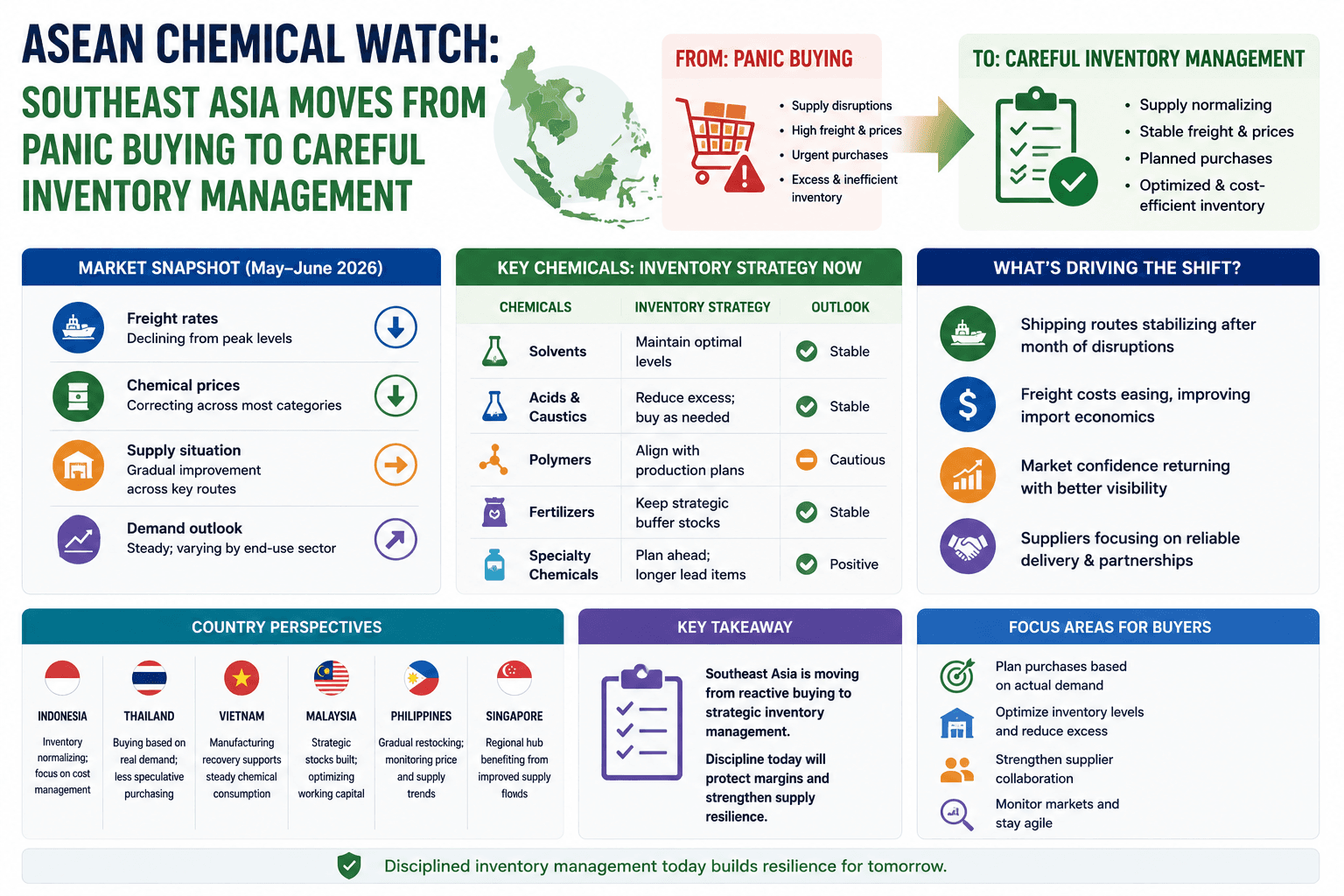 ASEAN Chemical Watch : l'Asie du Sud-Est passe d'une politique d'achat axée sur la panique à une gestion rigoureuse des stocks