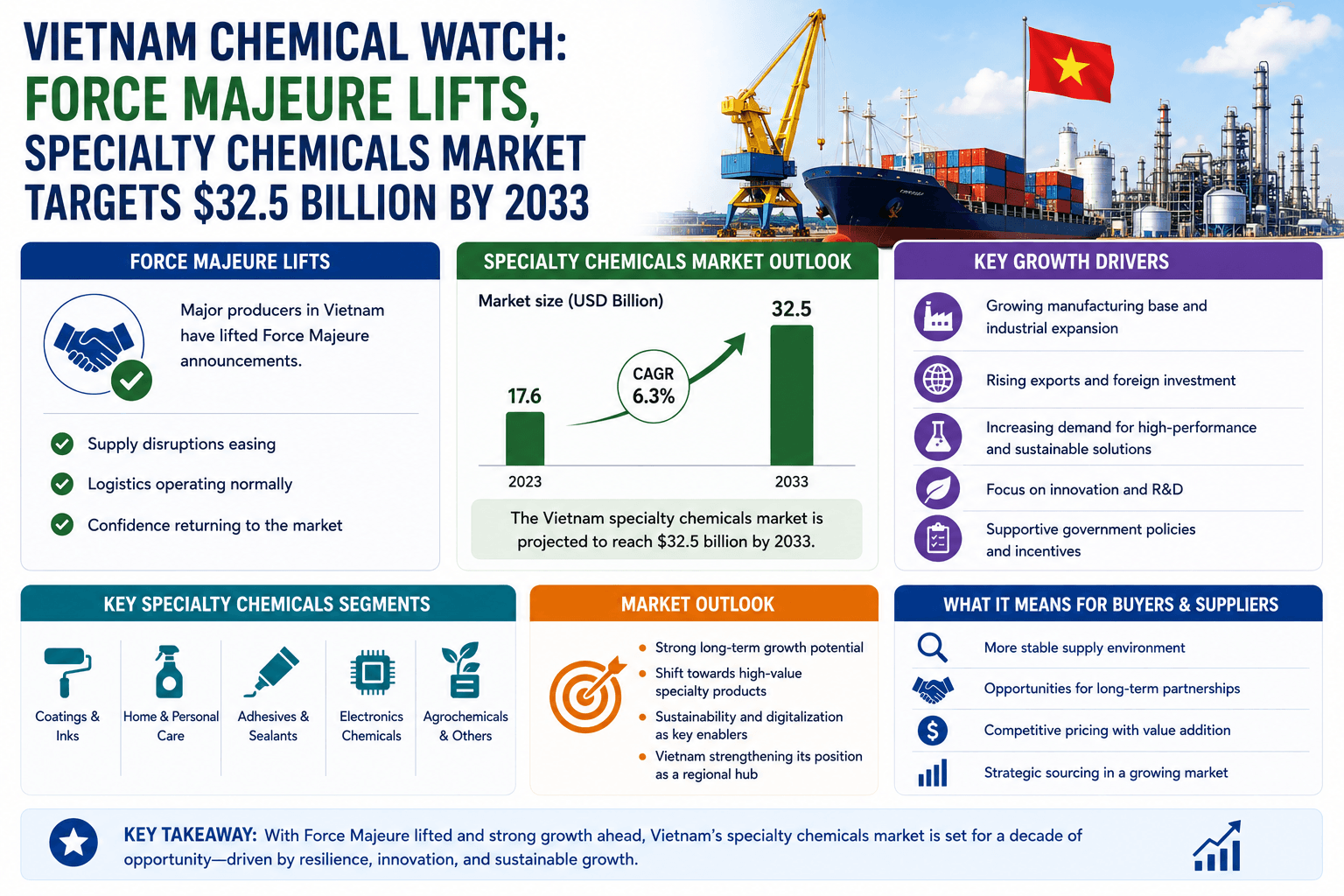 Vietnam Chemical Watch : la force majeure augmente, le marché des produits chimiques spécialisés vise 32,5 milliards de dollars d'ici 2033