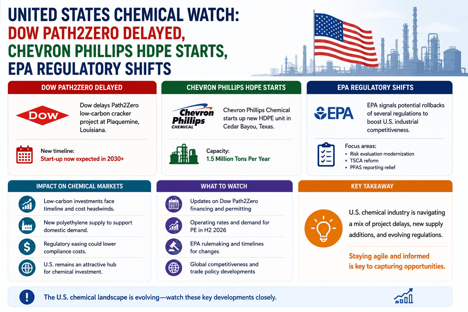Europe Chemical Watch: Plant Closures Surge Sixfold — 37Mt of Capacity Lost Since 2022