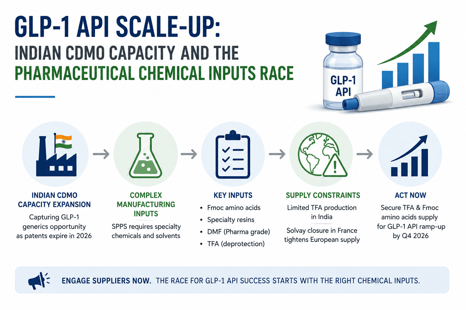Expansion de l'API GLP-1 : capacité du CDMO indien et course aux intrants chimiques pharmaceutiques