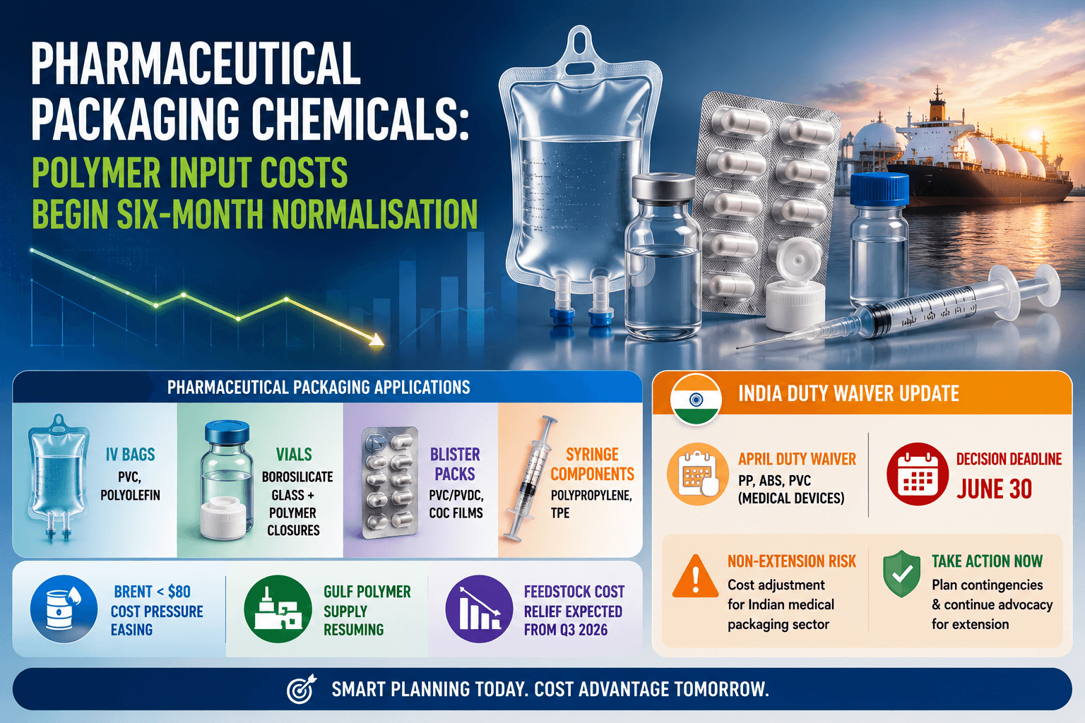 Pharmaceutical Packaging Chemicals: Polymer Input Costs Begin Six-Month Normalisation
