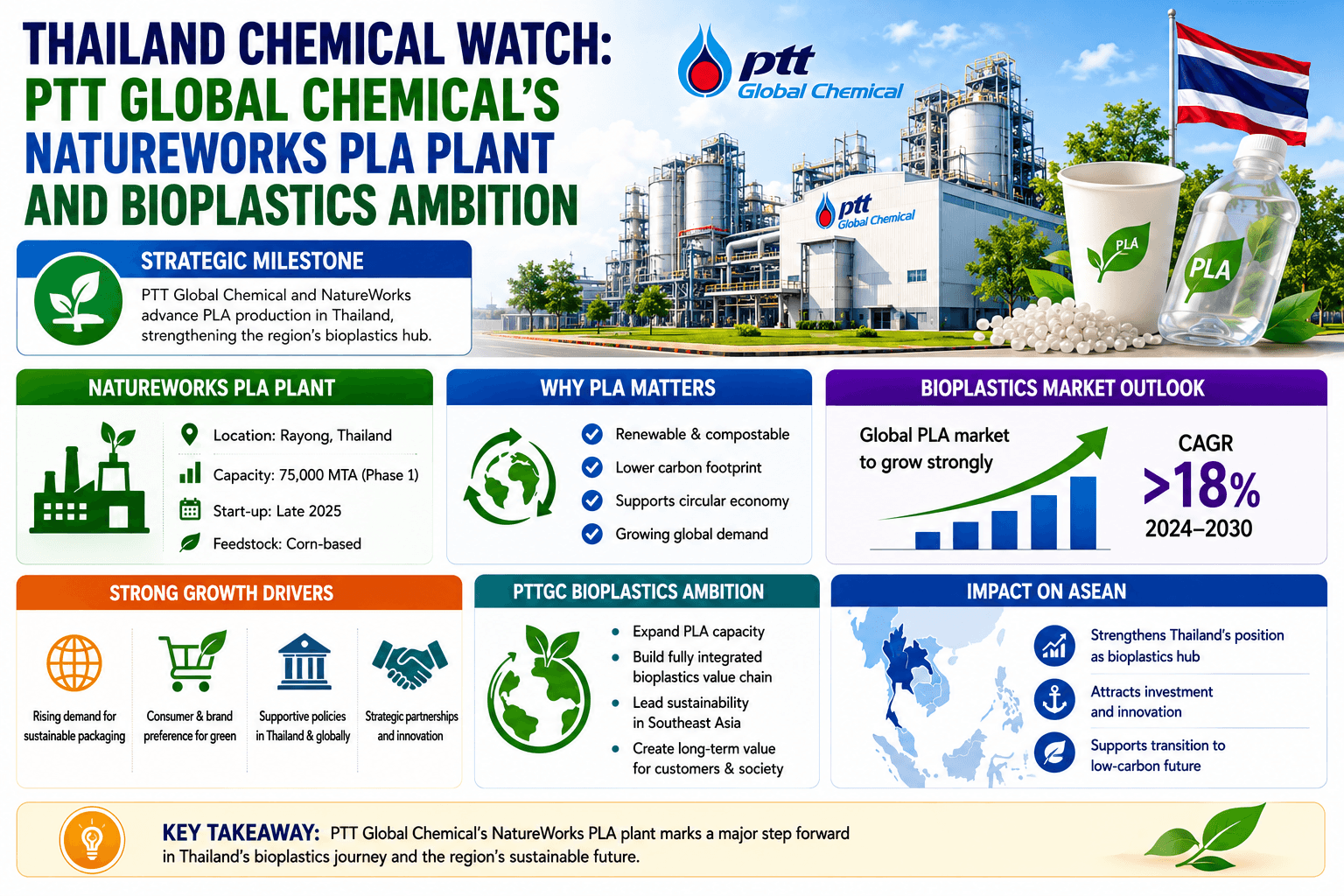 Thailand Chemical Watch : l'usine de PLA NatureWorks de PTT Global Chemical et ses ambitions en matière de bioplastiques