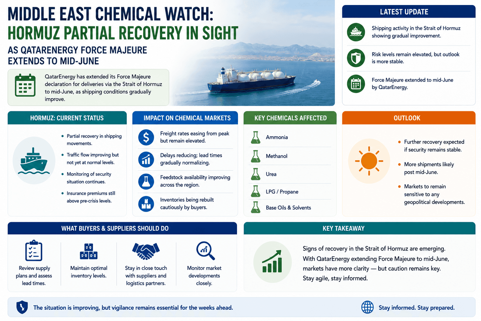 Middle East Chemical Watch : la reprise partielle d'Ormuz est en vue alors que le cas de force majeure QatarEnergy se prolonge jusqu'à la mi-juin