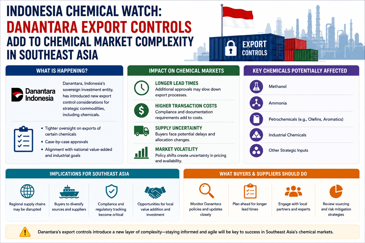 Indonesia Chemical Watch : les contrôles à l'exportation de Danantara aggravent la complexité du marché des produits chimiques en Asie du Sud-Est