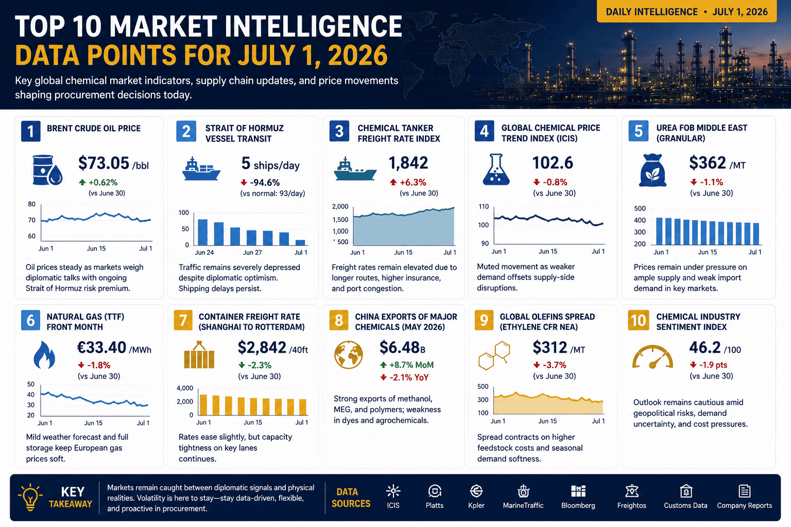Les 10 principaux points de données d'intelligence de marché au 1er juillet 2026