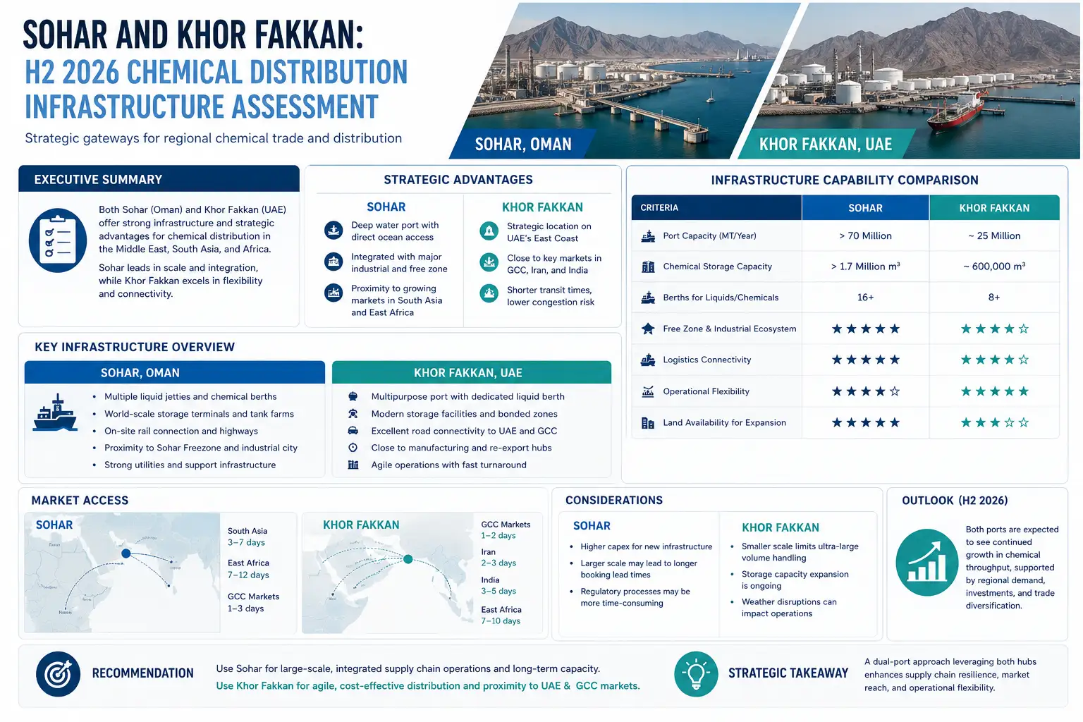 Sohar et Khor Fakkan : évaluation de l'infrastructure de distribution de produits chimiques au second semestre 2026