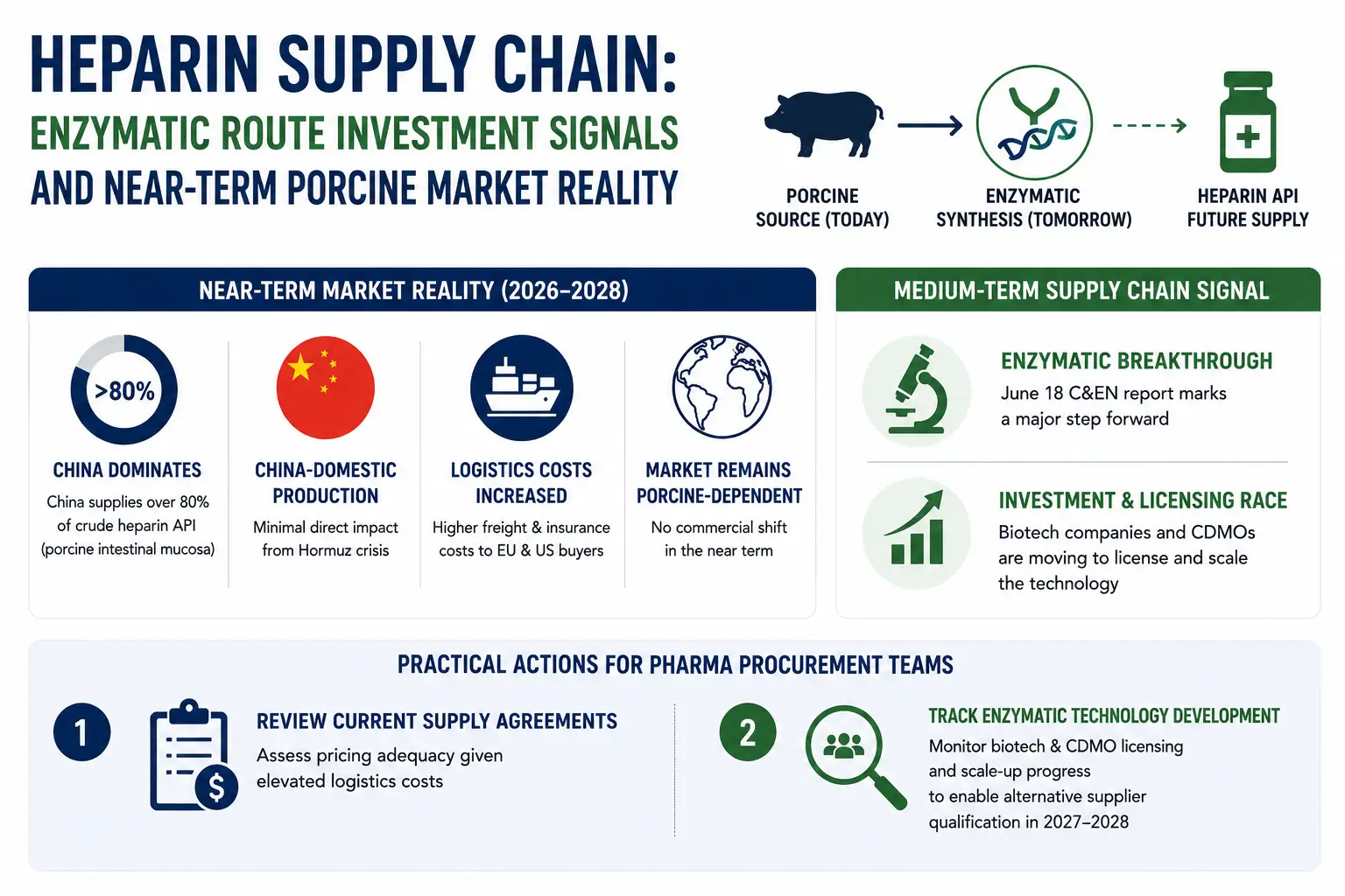 Heparin Supply Chain: Enzymatic Route Investment Signals and Near-Term Porcine Market Reality